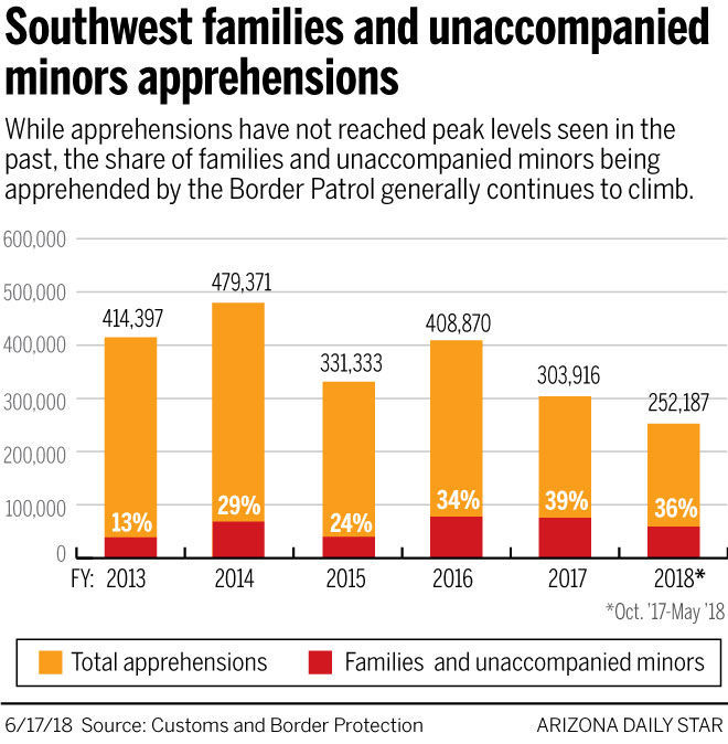 Southwest families and unaccompanied minors apprehensions